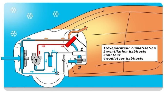 systeme chauffage voiture normale.jpg